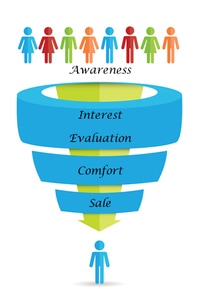 Marketing funnel graphic: awerness > interest/evaluation > comfort > safe